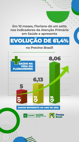 Em dez meses, Floriano tem um salto de 61,2% nos indicadores do Previne Brasil